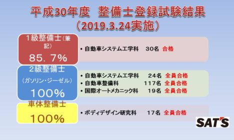 Ｈ３０年度整備士登録試験結果発表