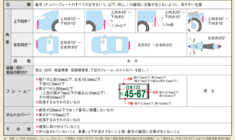 ナンバープレートの表示基準が変わります。